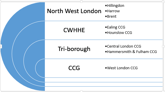 CCG collaboration areas